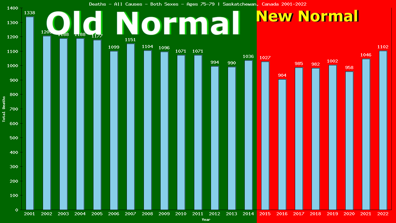 Graph showing Deaths - All Causes - Elderly Men And Women - Aged 75-79 | Saskatchewan, Canada